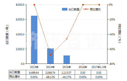 2013-2017年3月中國鉛礦砂及其精礦(HS26070000)出口量及增速統(tǒng)計(jì)